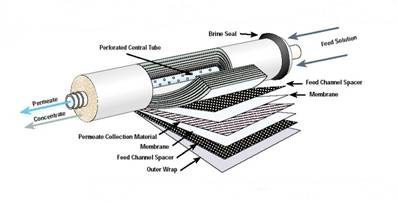 Reverse Osmosis